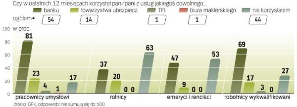 Popularność usług finansowych związana jest z wykształceniem, miejscem zamieszkania, a także płcią. Na oferty banków, ubezpieczycieli i funduszy częściej odpowiadają mężczyźni niż kobiety.