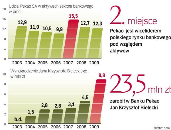Jan Krzysztof Bielecki był w gronie najlepiej zarabiających prezesów banków działających w Polsce. Jego wynagrodzenie za ubiegły rok jest wyjątkowo  wysokie, ponieważ zawiera roczną odprawę. 
