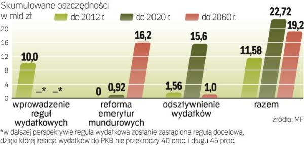 Ekonomiści podkreślają, że wydatki trzeba ograniczyć natychmiast.  Podpowiadają więc ministrowi finansów, co zrobić, aby obniżyć deficyt choćby o 0,5 proc. PKB już w przyszłym roku.
