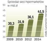 Obroty będą rosły. Hipermarkety dalej podbijają Polskę. Choć mówi się o powolnym nasyceniu rynku,  to jednak firmy, redukując powierzchnię sklepów, wchodzą także do mniejszych miast. Bigger