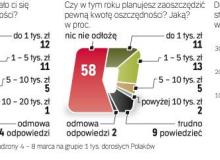 Prawie 60 proc. badanych wskazuje, że nie będzie odkładać pieniędzy w tym roku.  Zdaniem ekonomistów, ten udział byłby mniejszy, gdyby nie rosnący nadal poziom bezrobocia. Bigger