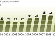 Te środki zwiększają pewność inwestorów, że Polska nie będzie miała kłopotów z obsługą zadłużenia zagranicznego. Bigger