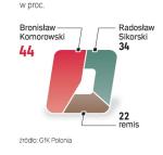 Sondaż telefoniczny przeprowadzony na 500 osobach, które oglądały relację. 