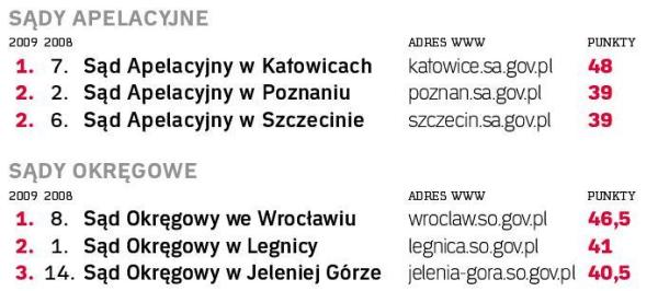 Najlepsi w sieci 