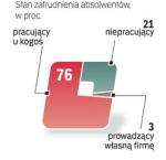 Co piąty absolwent UŚ rok po studiach nie pracował. W tej grupie 40,5 proc. nadal się uczyło, 12 proc. było  bezrobotnych. Badanie na 916 absolwentach z 2007/2008 r. 