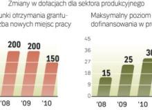 Czy ułatwienia w dostępie do grantów zachęcą firmy do inwestycji? Ministerstwo Gospodarki stale ułatwia dostęp do unijnych pieniędzy.  Wymogi są coraz mniej rygorystyczne, a poziom dofinansowania coraz wyższy. Bigger