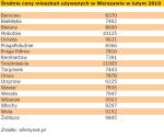 Średnie ceny mieszkań używanych w Warszawie w lutym 2010