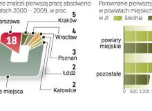 Najwyższe wynagrodzenia oferowane są w Warszawie.  Ale tam też na absolwentów czeka sporo nisko opłacanych stanowisk pracy. Dlatego, uwzględniając medianę wyników, Warszawa jest za Katowicami i Poznaniem. Bigger