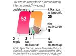 Jak młodzi korzystają z komunikatorów