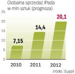 Prognozy sprzedaży