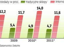 Znacznie szybciej zwiększają obroty. Dlatego producenci markowych towarów próbowali ograniczyć ich sprzedaż w Internecie. Wielomiesięczne starania powiodły się tylko częściowo i skorzystają z nich raczej mniejsze firmyBigger