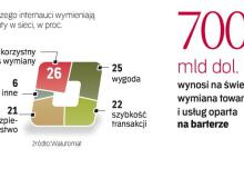 Popularność pośrednictwa w sieci rośnie. Z platform umożliwiających wymianę barterową korzysta w Polsce niewiele firm. W USA czy krajach Europy Zachodniej są to już dziesiątki tysięcy. Bigger