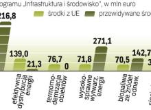 Do wytwarzania ekoenergii Unia dokłada najwięcej. Ale i wkład prywatny jest najwyższy. Ma wynieść ponad 1,2 mld euro.Bigger