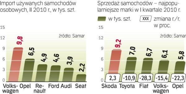 W tym roku wzrośnie sprzedaż aut dla firm. Tymczasem klienci indywidualni od jesieni ubiegłego roku ograniczają zakupy. 