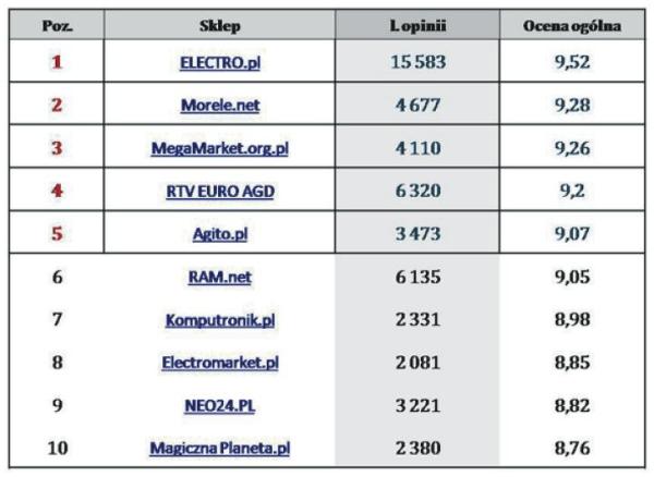 I liga sklepów – ranking jakości usług