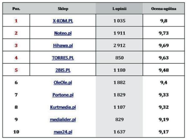 II liga – ranking sklepów z artykułami rtv