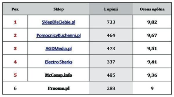 III liga – ranking sklepów z artykułami AGD