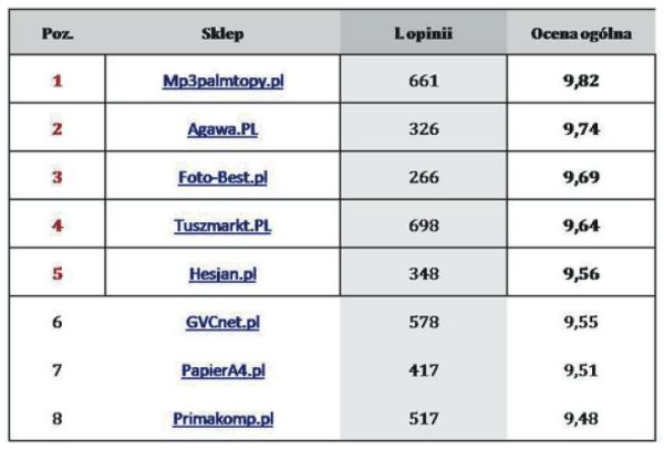 III liga – ranking sklepów z art. komputerowymi