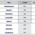 III liga – ranking sklepów z art. komputerowymi