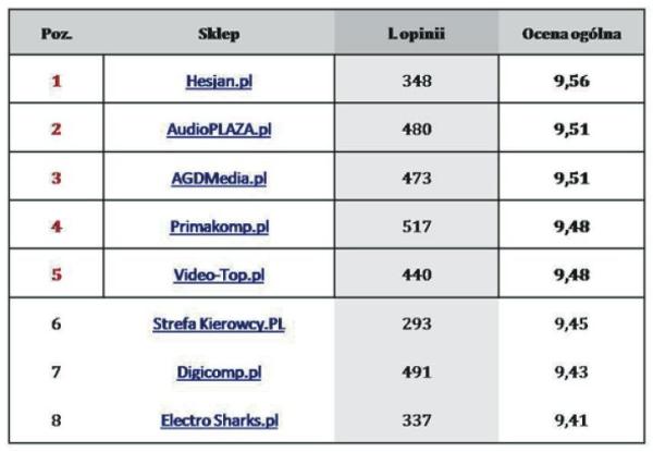 III liga – ranking sklepów z artykułami rtv