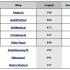 III liga – ranking sklepów z artykułami rtv