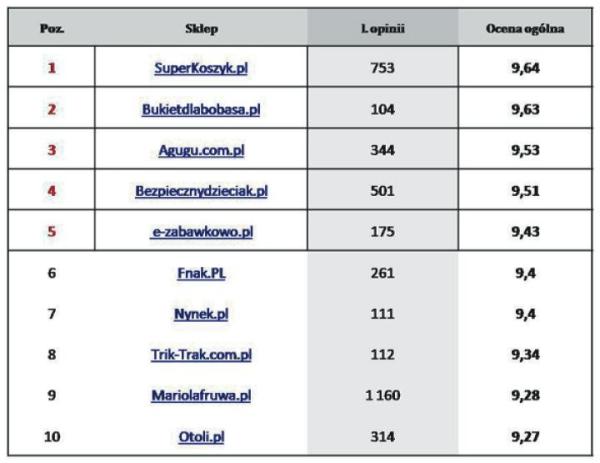 Ranking sklepów z artykułami dla dzieci