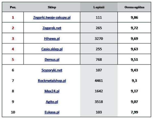 Ranking sklepów z zegarkami i biżuterią