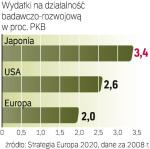 Europa wciąż w tyle 