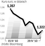euro odrabia straty wobec dolara