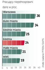 Najbardziej otwarty na niepełnosprawnych jest rynek pracy w Warszawie – wynika z badań PFRON i SWPS przeprowadzonych w 2009 r. wśród 100 tys. niepełnosprawnych