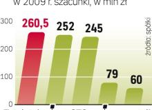 Już od kilku lat rentowność bukmacherów oscyluje  w granicach zera.Bigger