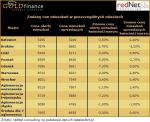 Zmiany cen w poszczególnych miastach