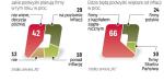 ZAGRANICZNE SPÓŁKI BARDZIEJ CHĘTNE DO PODWYŻEK 