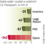 TFI z ujemnym saldem wpłat i wypłat  