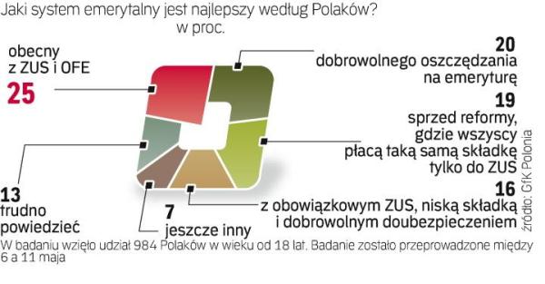 Najwięcej zwolenników mają obecne rozwiązania.  Nie wykluczamy też wyłącznie dobrowolnego oszczędzania. 