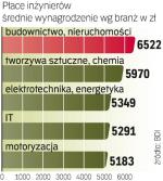 Jak płacą branże 