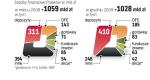 wcześniejszy rekord przypadŁ na marzec 2008 r. 