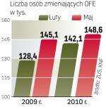 Ile osób zmienia OFE