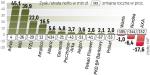 Wyniki finansowe towarzystw emerytalnych. Po raz pierwszy Aviva wyprzedziła ING pod względem najwyższego zysku. Aż trzy towarzystwa miały stratę po I kwartale. 