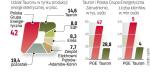 Tauron jest kandydatem do wejścia do WIG20. Będzie tam trzecią spółką energetyczną obok PGE i czeskiego CEZ.
