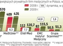 Przychody czołowych firm medycznych wzrosły w ub.r. o 17 proc. Sześć największych sprzedało świadczenia za 1,34 mld zł. Bigger