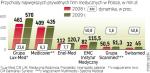 Przychody czołowych firm medycznych wzrosły w ub.r. o 17 proc. Sześć największych sprzedało świadczenia za 1,34 mld zł. 