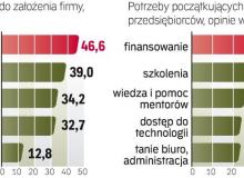 W badaniach mierzących gotowość do założenia własnej firmy  Polacy wypadają najlepiej w Europie. Gorzej z konkretami. Bigger