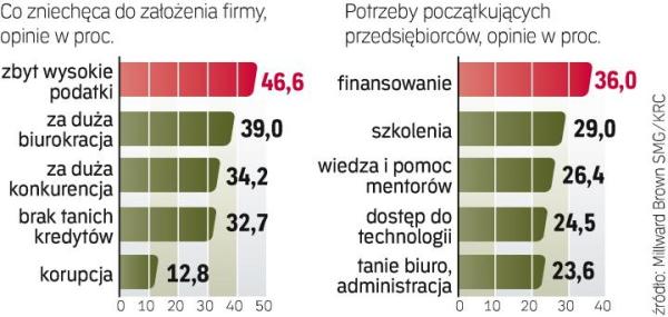W badaniach mierzących gotowość do założenia własnej firmy  Polacy wypadają najlepiej w Europie. Gorzej z konkretami. 