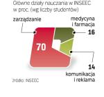 Edukacja biznesowa w cenie. Tegoroczny budżet grupy INSEEC sięga 76 mln euro. 
