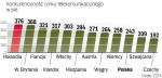 W gronie 22 krajów sklasyfikowanych przez ECTA Polska znalazła się na szóstym miejscu od końca. Za nami są tylko Słowenia, Turcja, Szwajcaria, Czechy i Bułgaria.