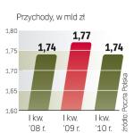 Przychody Poczty Polskiej