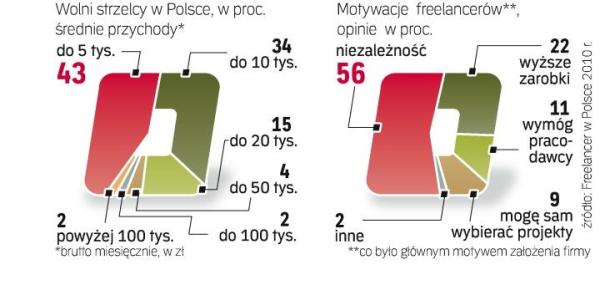 Najlepiej opłacani zarabiają ponad 100 tys. złotych na miesiąc. Jednak głównym motywem większości freelancerów nie są zarobki, ale potrzeba niezależności i większa swoboda wyboru pracy