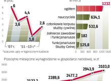 Na wynagrodzenia w budżetówce idzie ponad 8,6 proc.  wszystkich wydatków rządu. Zamrożenie płac w przyszłym roku pozwoliłoby zmniejszyć deficyt o co najmniej 1,2 mld zł. Bigger
