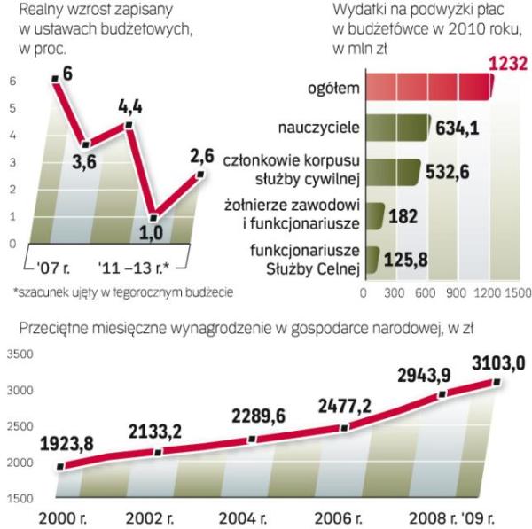 Na wynagrodzenia w budżetówce idzie ponad 8,6 proc.  wszystkich wydatków rządu. Zamrożenie płac w przyszłym roku pozwoliłoby zmniejszyć deficyt o co najmniej 1,2 mld zł. 